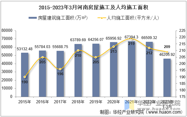 2015-2023年3月河南房屋施工及人均施工面积