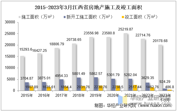 2015-2023年3月江西省房地产施工及竣工面积