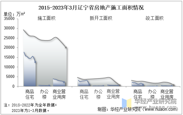 2015-2023年3月辽宁省房地产施工面积情况