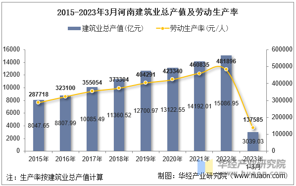 2015-2023年3月河南建筑业总产值及劳动生产率