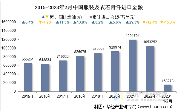 2015-2023年2月中国服装及衣着附件进口金额