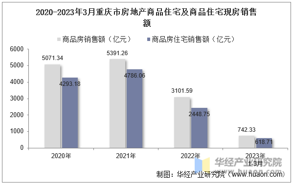 2020-2023年3月重庆市房地产商品住宅及商品住宅现房销售额