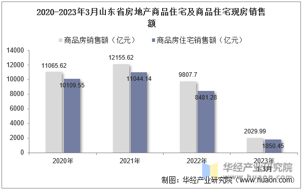 2020-2023年3月山东省房地产商品住宅及商品住宅现房销售额