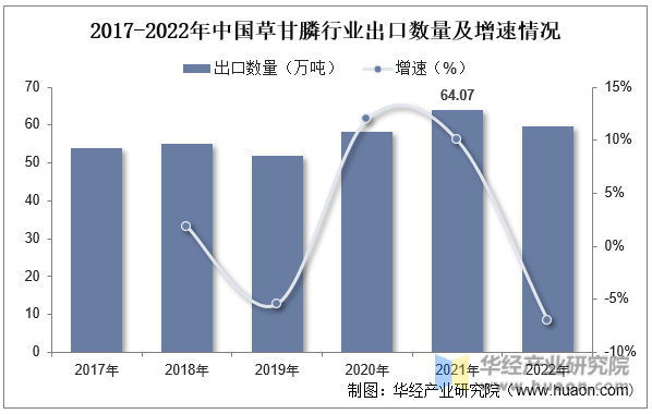2017-2022年中国草甘膦行业出口数量及增速情况