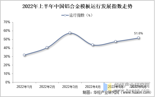 2022年上半年中国铝合金模板运行发展指数走势