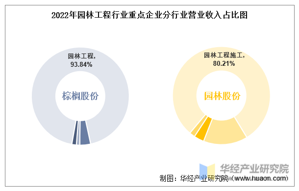 2022年园林工程行业重点企业分行业营业收入占比图