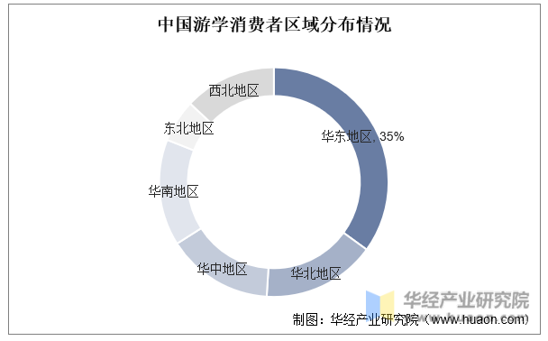中国游学消费者区域分布情况