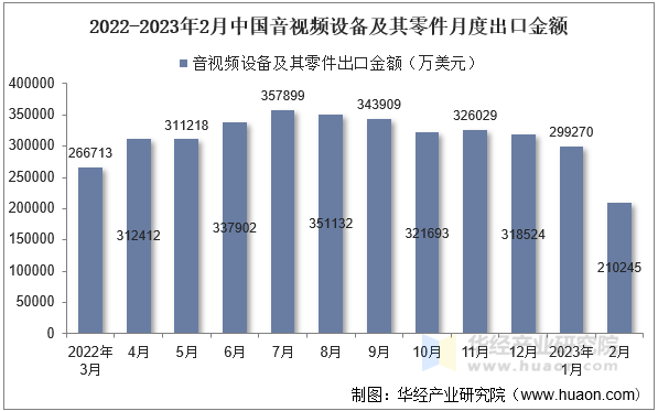 2022-2023年2月中国音视频设备及其零件月度出口金额