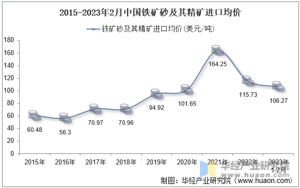 2015-2023年2月中国铁矿砂及其精矿进口均价