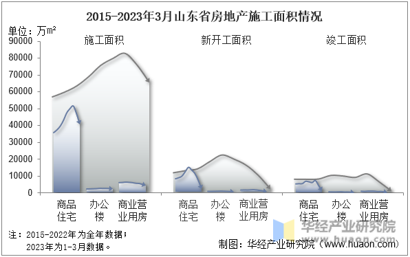 2015-2023年3月山东省房地产施工面积情况