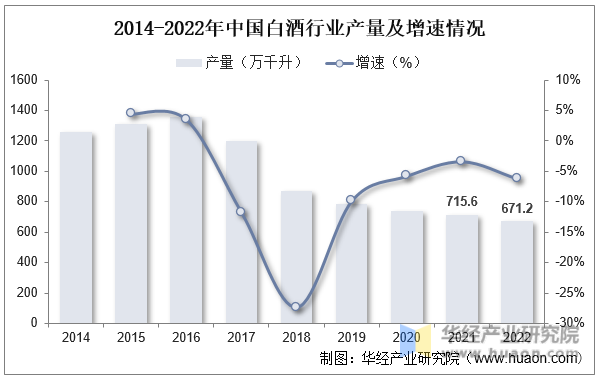 2014-2022年中国白酒行业产量及增速情况