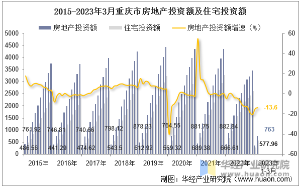 2015-2023年3月重庆市房地产投资额及住宅投资额