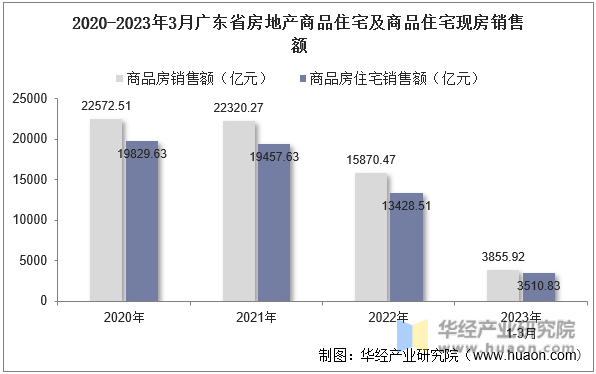 2020-2023年3月广东省房地产商品住宅及商品住宅现房销售额