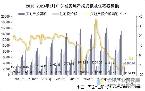 2015-2023年3月广东省房地产投资额及住宅投资额