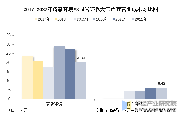 2017-2022年清新环境VS同兴环保大气治理营业成本对比图
