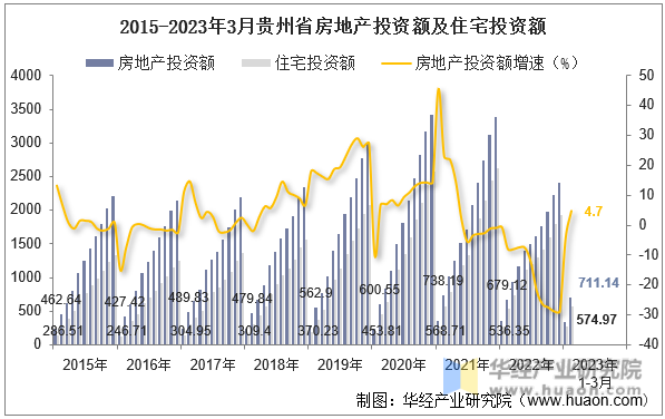 2015-2023年3月贵州省房地产投资额及住宅投资额
