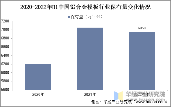 2020-2022年H1中国铝合金模板行业保有量变化情况