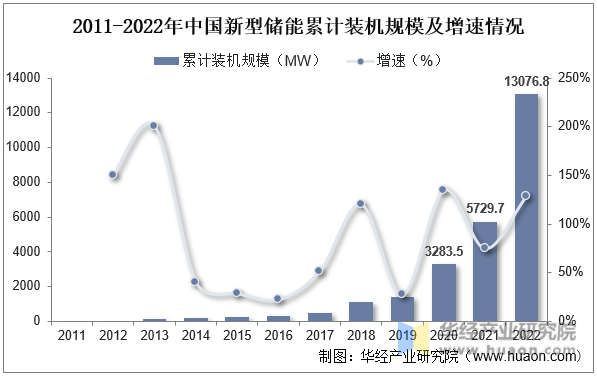 2011-2022年中国新型储能累计装机规模及增速情况