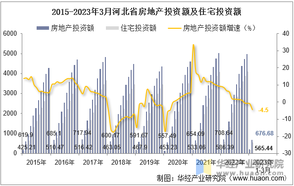 2015-2023年3月河北省房地产投资额及住宅投资额