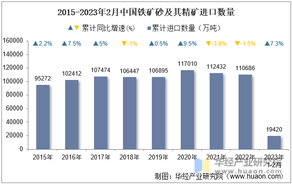 2015-2023年2月中国铁矿砂及其精矿进口数量
