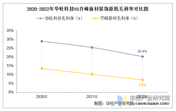 2020-2022年华旺科技VS齐峰新材装饰原纸毛利率对比图