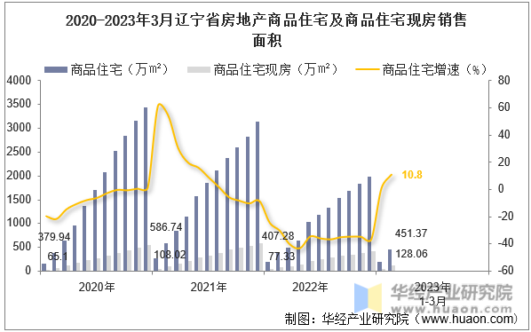 2020-2023年3月辽宁省房地产商品住宅及商品住宅现房销售面积