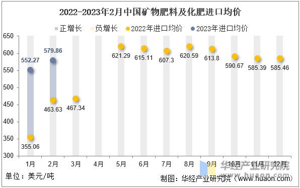 2022-2023年2月中国矿物肥料及化肥进口均价