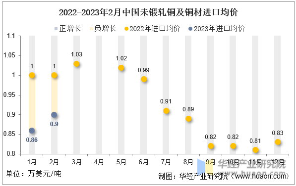 2022-2023年2月中国未锻轧铜及铜材进口均价