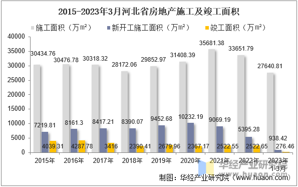 2015-2023年3月河北省房地产施工及竣工面积