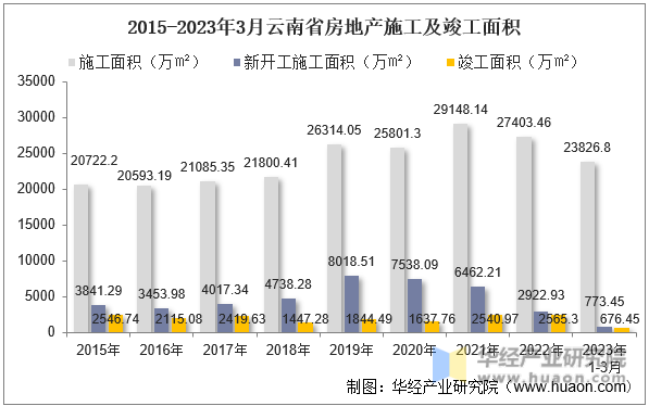 2015-2023年3月云南省房地产施工及竣工面积