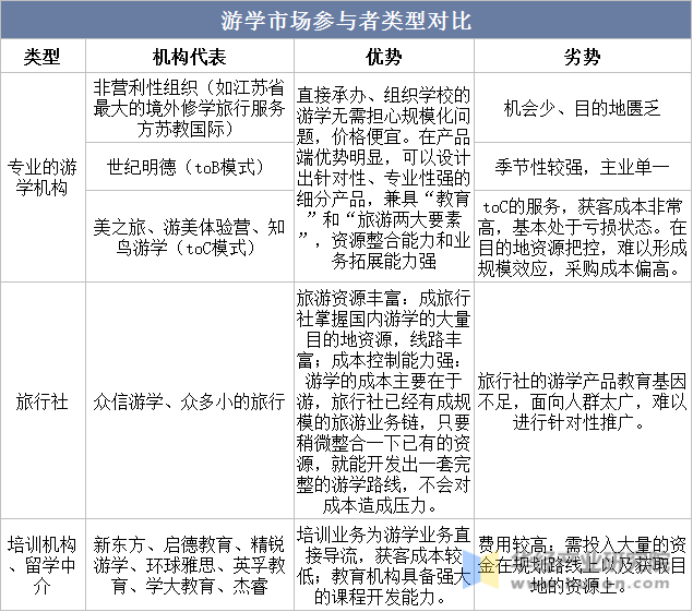 游学市场参与者类型对比