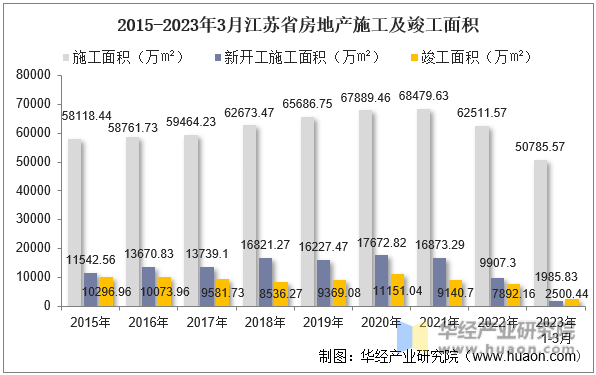2015-2023年3月江苏省房地产施工及竣工面积
