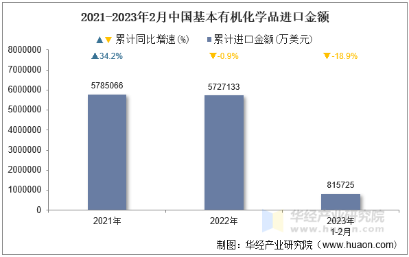 2021-2023年2月中国基本有机化学品进口金额