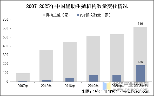 2007-2025年中国辅助生殖机构数量变化情况
