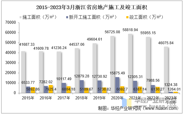 2015-2023年3月浙江省房地产施工及竣工面积