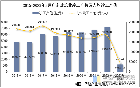 2015-2023年3月广东建筑业竣工产值及人均竣工产值