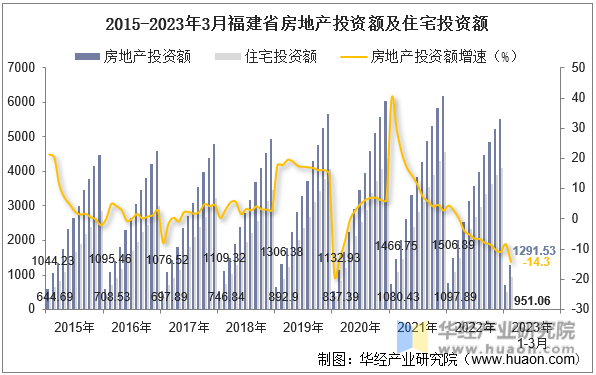 2015-2023年3月福建省房地产投资额及住宅投资额