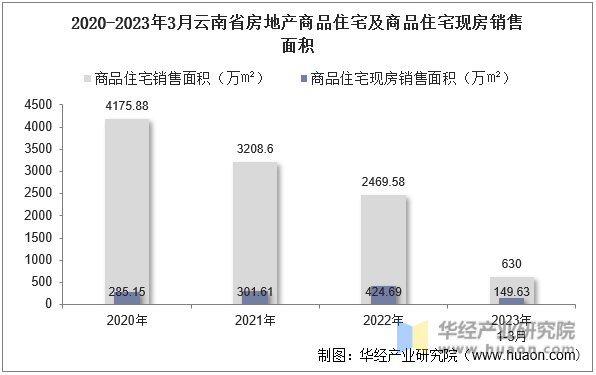 2020-2023年3月云南省房地产商品住宅及商品住宅现房销售面积