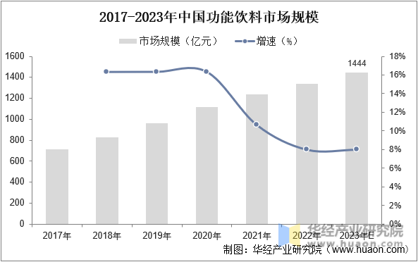 2017-2023年中国功能饮料市场规模变化情况