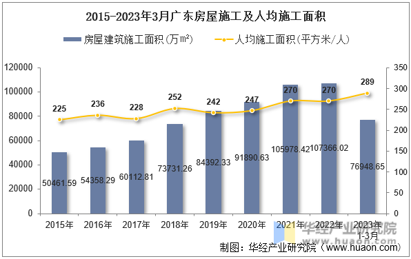 2015-2023年3月广东房屋施工及人均施工面积