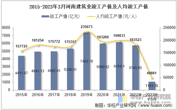 2015-2023年3月河南建筑业竣工产值及人均竣工产值