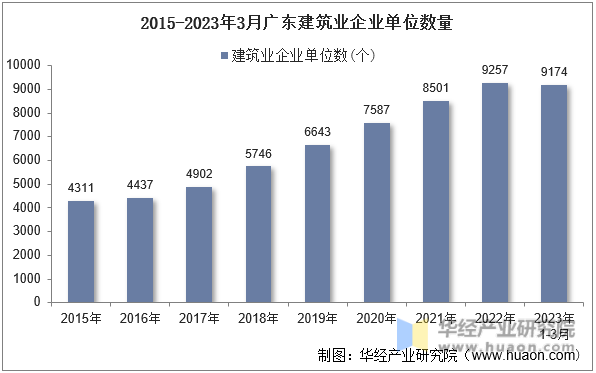 2015-2023年3月广东建筑业企业单位数量