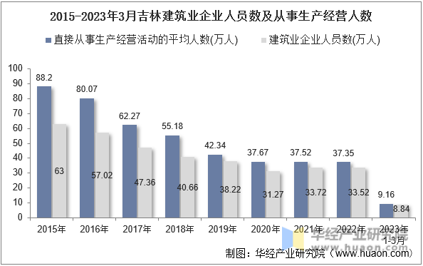 2015-2023年3月吉林建筑业企业人员数及从事生产经营人数