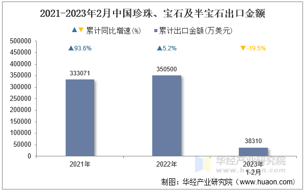 2021-2023年2月中国珍珠、宝石及半宝石出口金额