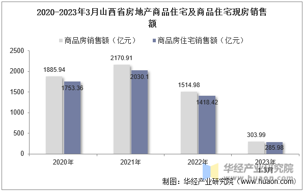 2020-2023年3月山西省房地产商品住宅及商品住宅现房销售额