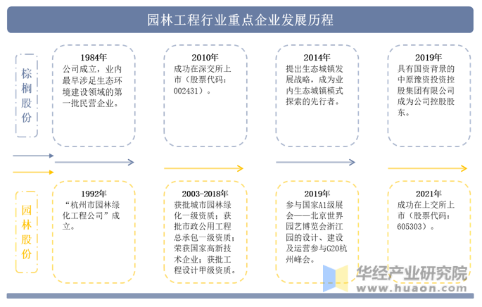 园林工程行业重点企业发展历程