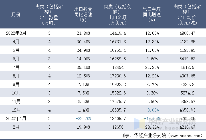 2022-2023年2月中国肉类（包括杂碎）出口情况统计表