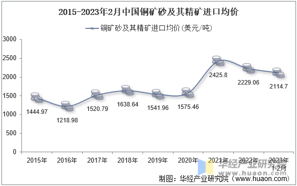 2015-2023年2月中国铜矿砂及其精矿进口均价