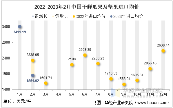 2022-2023年2月中国干鲜瓜果及坚果进口均价