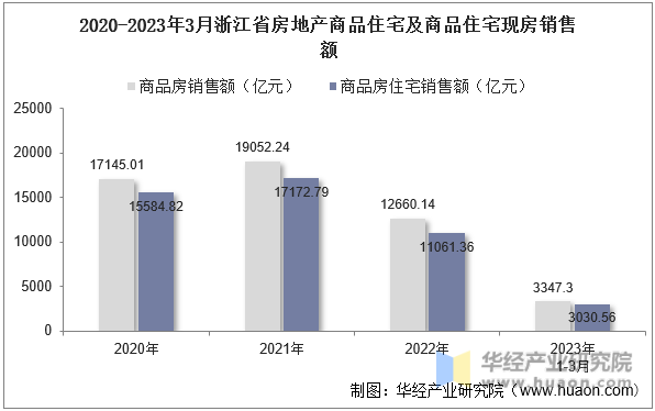 2020-2023年3月浙江省房地产商品住宅及商品住宅现房销售额